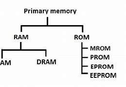 Image result for Primary Memory