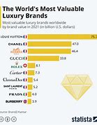 Image result for Luxury Brand Products