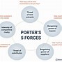 Image result for Porter 5 Forces Model PowerPoint