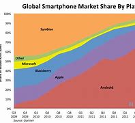 Image result for Android World Market Share