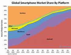 Image result for Smartphone Industry