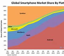 Image result for Mobile Phone Service Industry Market Share