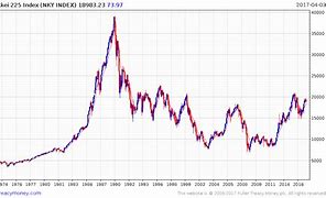 Image result for Nikkei 225 Chart