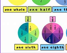 Image result for Fractions Using Simple Pie Chart