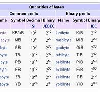 Image result for Scale of Bytes