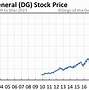 Image result for dg stock