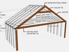 Image result for Rafter Supported by Joist