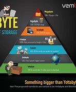 Image result for 1 Byte Storage