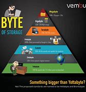 Image result for Computer Storage Bytes Chart