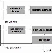 Image result for Biometric Fingerprint Applications Diagram