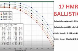 Image result for 223 vs 17 HMR Ballistics