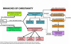 Image result for Christian Sect Tree