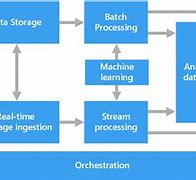 Image result for Data Architecture Structure