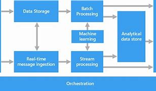 Image result for Data Architecture Model