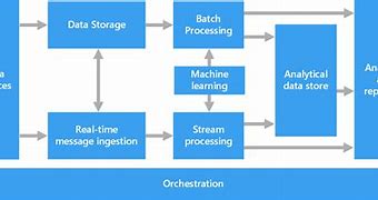 Image result for Open Source Big Data Architecture