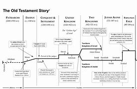 Image result for History of Israel Timeline Chart