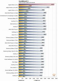 Image result for iPhone 5C vs 5S Geekbench