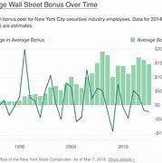 Image result for Average Bonus On Wall Street Drops