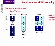 Image result for Simultaneous Multithreading