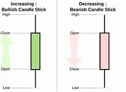 Image result for Simple Candlestick