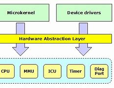 Image result for Abstraction Layers in Embedded Firmware