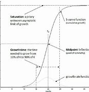 Image result for Logistic Growth Graph