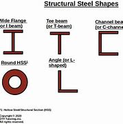 Image result for AISC Steel Shapes