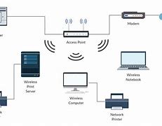 Image result for Access Point Router Diagram