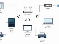 Image result for Wireless Network Components