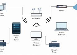 Image result for Wireless Internet Access