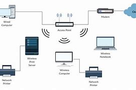 Image result for WLAN Network Topology