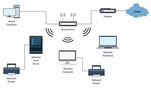 Image result for Wireless Mesh Network Computer Diagram
