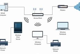 Image result for WiFi Definition