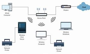 Image result for Wi-Fi 6 Diagram