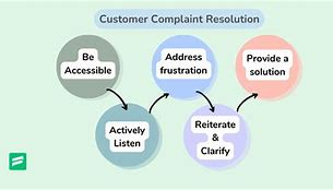 Image result for Complaint Resolution Process