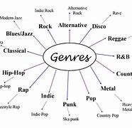 Image result for Main Types of Music Genres