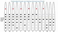 Image result for 8 Hole Flute Notes