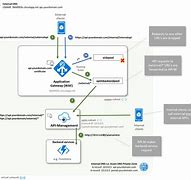 Image result for Azure API Management Diagram