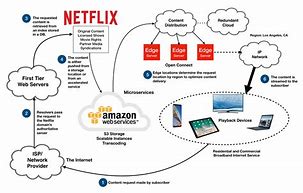 Image result for Streaming Services Network Chart