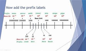 Image result for Metric Prefix Scale