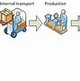 Image result for Auto Mobile Manufacturing Process Diagram