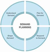 Image result for Demand Planning