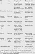 Image result for Visual STD Symptoms