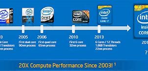 Image result for CPU History