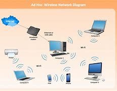 Image result for Wireless Mesh Lan Diagram