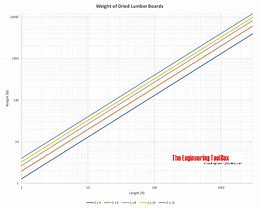 Image result for Kiln Dried Lumber Weight Chart