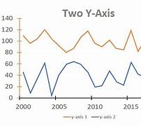 Image result for Double Y-Axis Graph