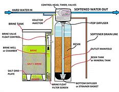 Image result for General Ionics Water Softener Model IQ 0824