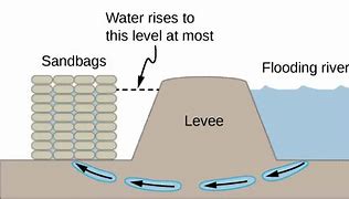 Image result for Sandbags for Flooding