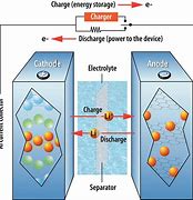Image result for What Is Inside a Battery Cell